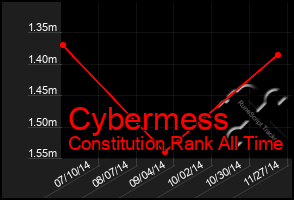 Total Graph of Cybermess
