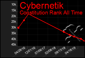 Total Graph of Cybernetik