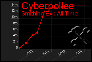 Total Graph of Cyberpollce