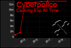 Total Graph of Cyberpollce