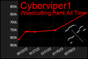 Total Graph of Cyberviper1
