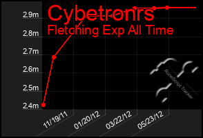 Total Graph of Cybetronrs