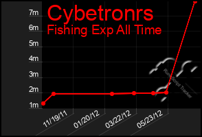 Total Graph of Cybetronrs