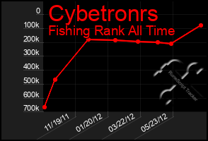 Total Graph of Cybetronrs