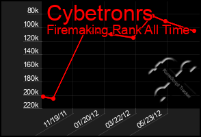 Total Graph of Cybetronrs