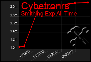 Total Graph of Cybetronrs