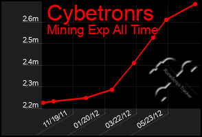 Total Graph of Cybetronrs