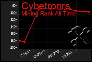 Total Graph of Cybetronrs