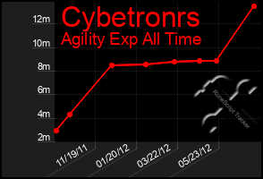 Total Graph of Cybetronrs