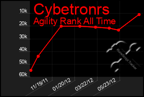 Total Graph of Cybetronrs