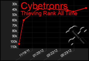 Total Graph of Cybetronrs