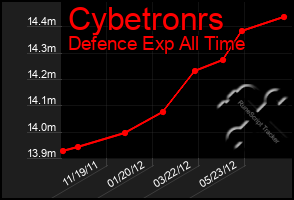 Total Graph of Cybetronrs