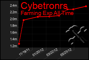 Total Graph of Cybetronrs