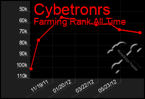 Total Graph of Cybetronrs