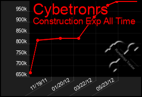 Total Graph of Cybetronrs