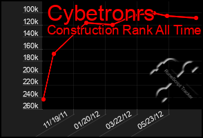 Total Graph of Cybetronrs