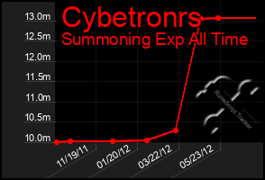 Total Graph of Cybetronrs