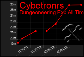 Total Graph of Cybetronrs