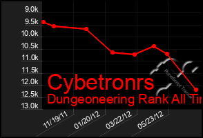 Total Graph of Cybetronrs