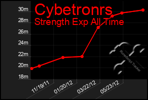 Total Graph of Cybetronrs