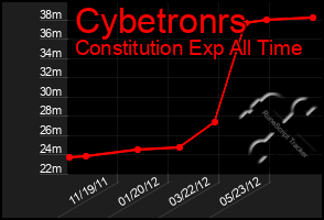 Total Graph of Cybetronrs