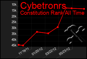 Total Graph of Cybetronrs