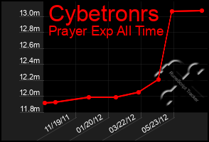 Total Graph of Cybetronrs