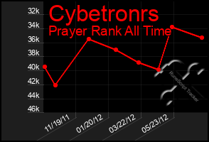 Total Graph of Cybetronrs