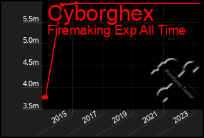 Total Graph of Cyborghex