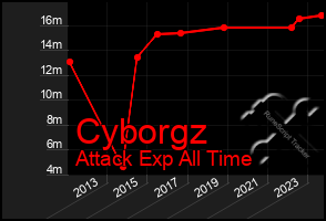 Total Graph of Cyborgz
