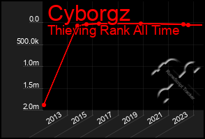 Total Graph of Cyborgz