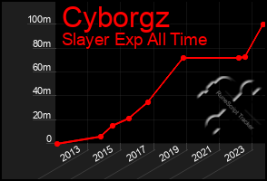 Total Graph of Cyborgz