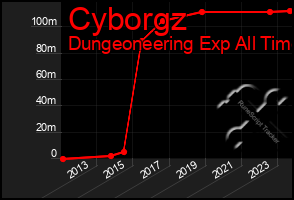Total Graph of Cyborgz