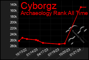 Total Graph of Cyborgz