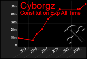 Total Graph of Cyborgz