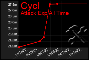 Total Graph of Cycl