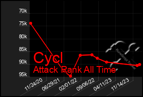 Total Graph of Cycl