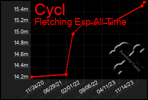 Total Graph of Cycl