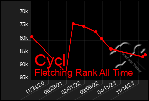 Total Graph of Cycl