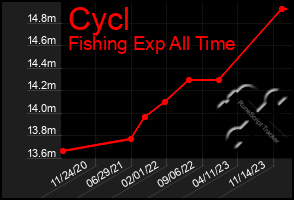 Total Graph of Cycl