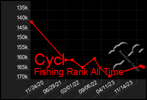 Total Graph of Cycl