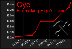 Total Graph of Cycl