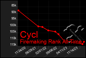 Total Graph of Cycl