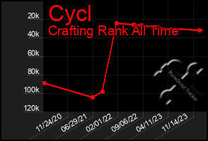 Total Graph of Cycl