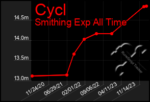 Total Graph of Cycl