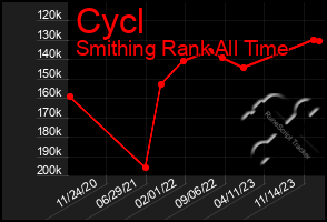 Total Graph of Cycl