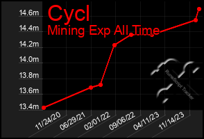 Total Graph of Cycl