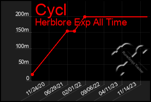 Total Graph of Cycl