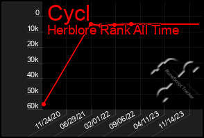 Total Graph of Cycl