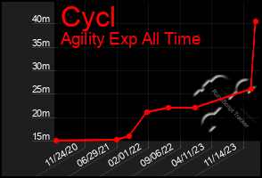 Total Graph of Cycl